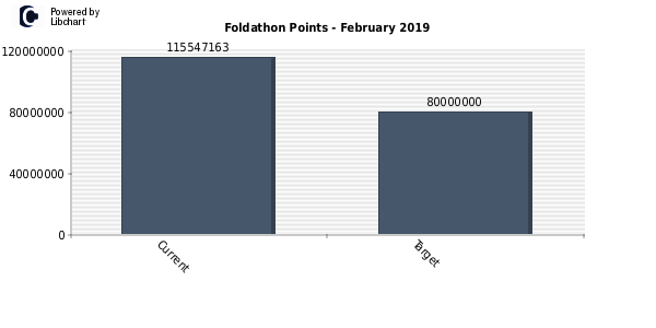 Foldathon Points